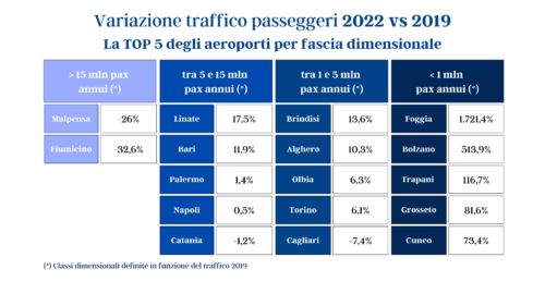 Variazione traffico passeggeri 2022 vs 2019 la top 5 degli aeroporti per fascia dimensionale