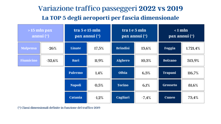 Aeroporti Italiani: Nel 2022 Passeggeri In Crescita Scali Di Sud E