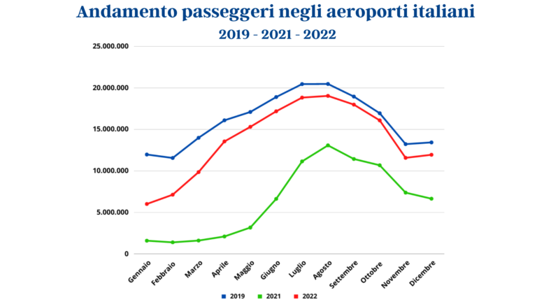 Aeroporti Italiani: Nel 2022 Passeggeri In Crescita, Gli Scali Del Sud ...