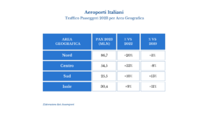 Aeroporti Italiani - Traffico Passeggeri 2023 per area geografica - Assaeroporti