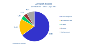Aeroporti Italiani - Distribuzione Traffico Cargo - Assaeroporti